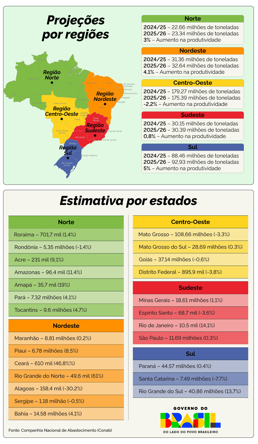 Safra de grãos no Rio de Janeiro